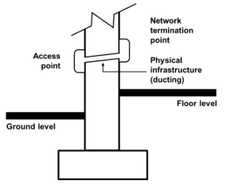 Figure 4.15 In - building physical infrastructure serving a single dwelling