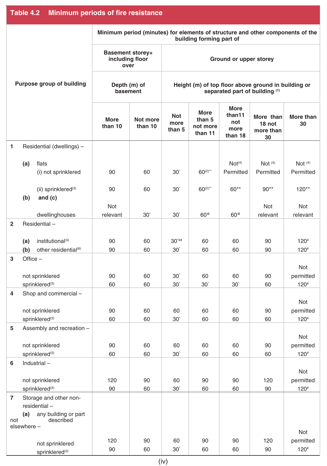 Table 4.2 Minimum periods of fire resistance