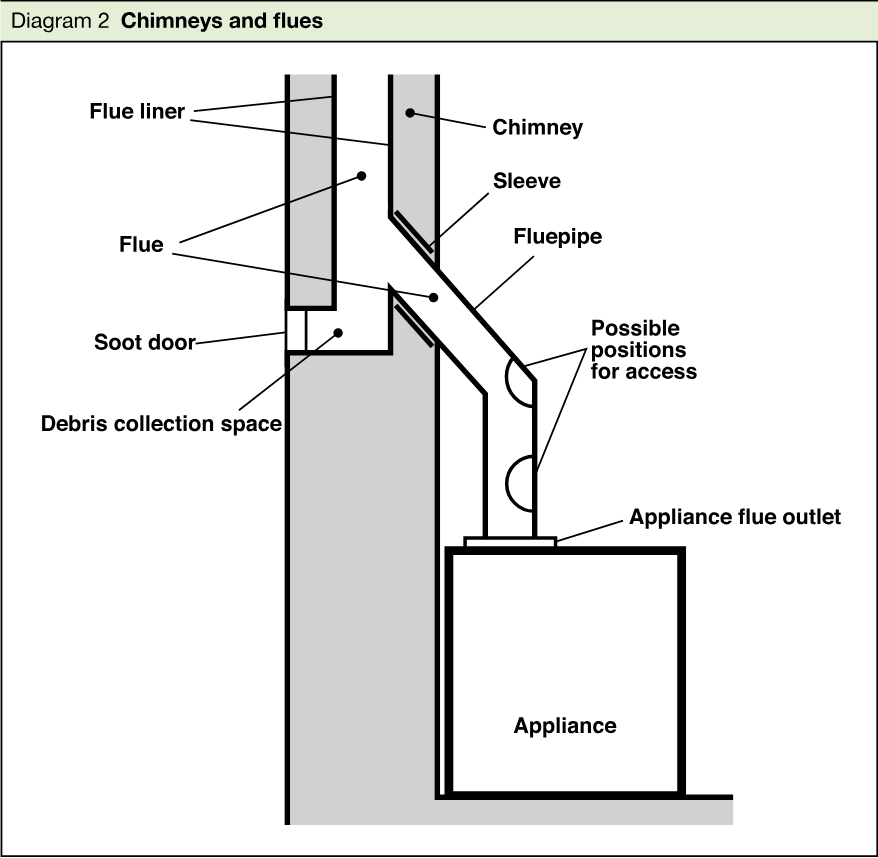 Cross-sectional diagram labelling a chimney, flue liner, flue, sleeve, fluepipe, soot door, debris collection space, possible positions for access, appliance flue outlet and appliance.