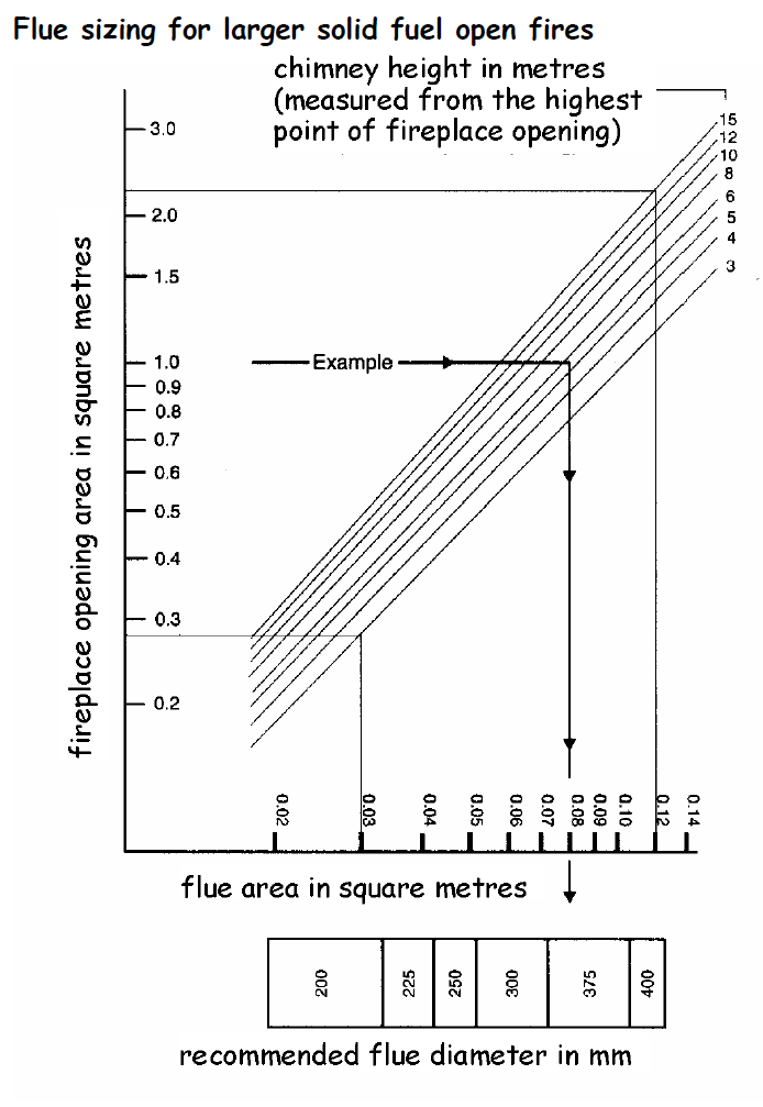 Figure 3.51 Flue sizing for larger solid fuel open fires