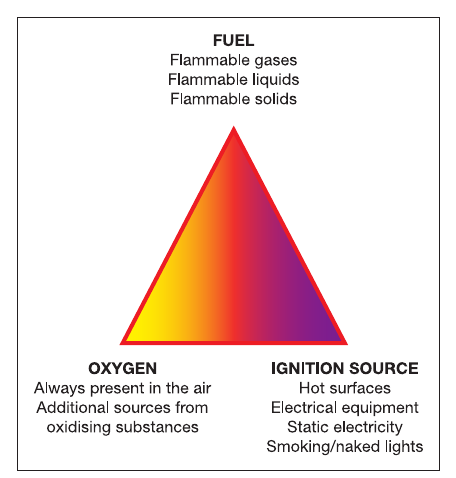 Figure 2: The fire triangle